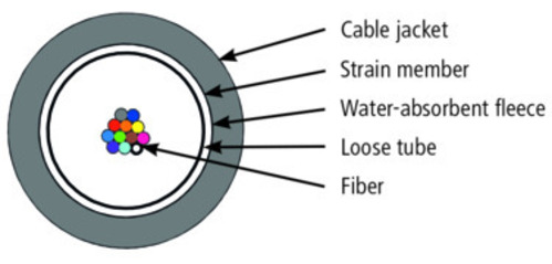 Telegärtner stahlarmiertes Außenkabel 1x8G50/125 OM4 100013423 Telegärtner stahlarmiertes Außenkabel 1x8G50/125 OM4 100013423