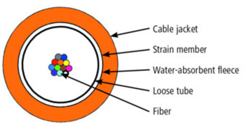 Telegärtner Universalkabel 1x12G50/125 OM4 100013500 Telegärtner Universalkabel 1x12G50/125 OM4 100013500
