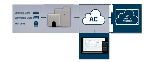 HMS Industrial AC Cloud Control for Daikin domestic unit INWFIDAI001I100