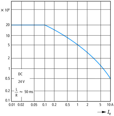 Eaton Sicherheitshilfsschütz 24V DC 4S 4Ö DILAS-R44(24VDC)
