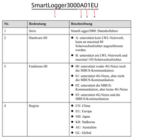 Huawei Monitoring Interface 80 Devices 3G/4G Smartlogger3000A01EU