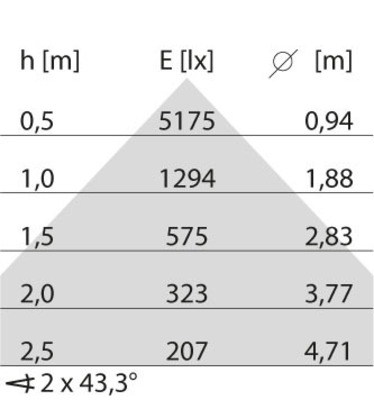 Performance in Light LED-Anbauleuchte 3000K, DALI, schwarz 3124803