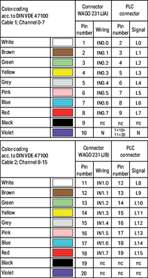 WAGO GmbH & Co. KG Systemleitung für Siemens S7-300 706-2300/102-100