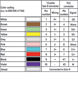 WAGO GmbH & Co. KG Systemleitung für Siemens S7-1500 706-2500/504-200