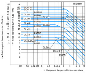 Eaton Leistungsschütz DILM115(RAC48)