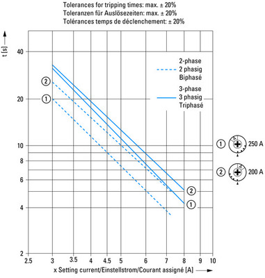 Eaton Motorschutzrelais Z5-250/FF250