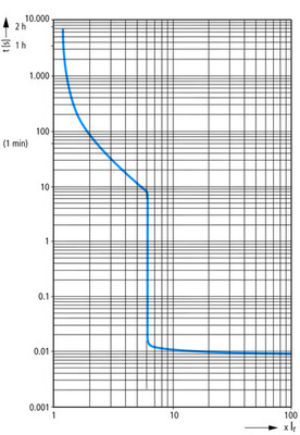 Eaton DC-Strangschutzschalter 20A PKZ-SOL20
