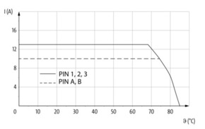 Murrelektronik Steckverbinder 600V AC Typ 3 MSWAQ3L0-6p6P64_5.0