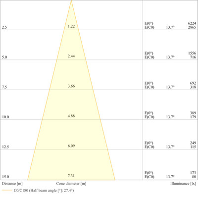 Ledvance LED-Scheinwerfer 822, DALI FLFLEX#4099854374159