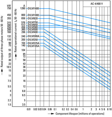 Eaton Leistungsschütz 110kW/400V/AC-3 DILM225A/22(RDC240)