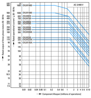 Eaton Leistungsschütz 160kW/400V/AC-3 DILM300AS22 110-120V
