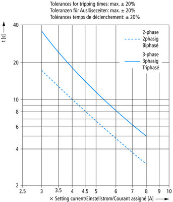 Eaton Motorschutzrelais 70-100A, 1S1Ö Z5-100/FF225A