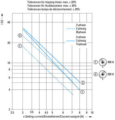Eaton Motorschutzrelais 250-300A, 1S1Ö Z5-300/FF250