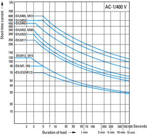 Eaton Leistungsschütz 1Ö 4kW/400V,DC DILM9-01(24VDC)
