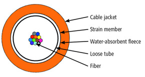 Telegärtner Universalkabel 1x24G62,5/125 OM1 100013545
