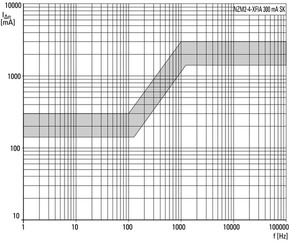 Eaton Fehlerstromauslöser 0,1-3A 4p NZM2-4-XFIA