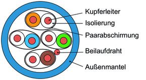 Telegärtner Datenkabel Kat.6A blau 4P U/FTP AMJ500-4P-Cca-T500
