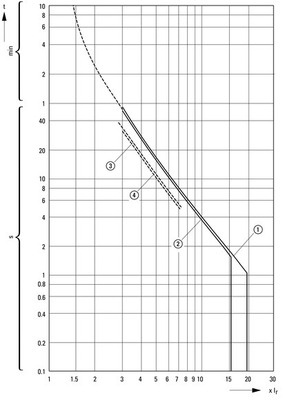 Eaton Motorschutzschalter 3p, IR 20-25A PKZM0-25/AK