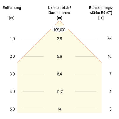 EVN Lichttechnik LED-Ein-/Anbauleuchte 3000K IP20 weiß L120250102