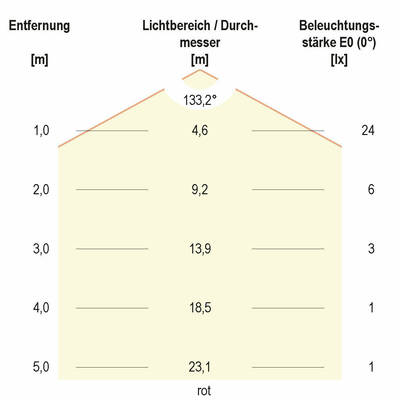 EVN Lichttechnik LED-Strip 72LEDm LSTRSB6824360509902