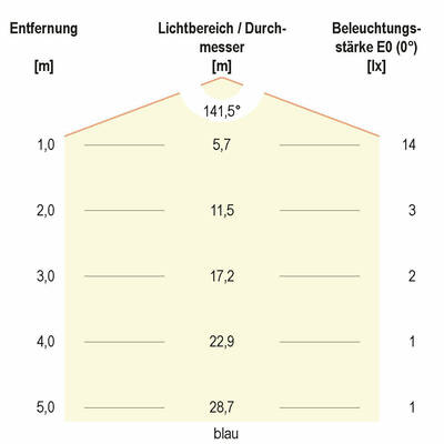 EVN Lichttechnik LED-Strip 72LEDm LSTRSB6824360509902
