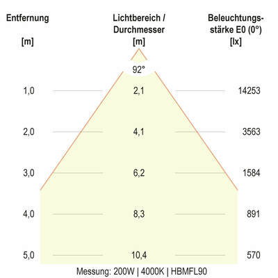 EVN Lichttechnik LED-Hallenleuchte HBM6520025