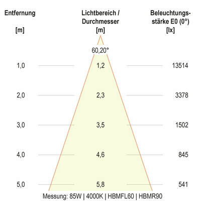 EVN Lichttechnik LED-Hallenleuchte HBM6520025