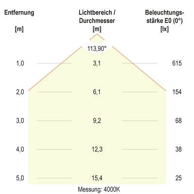 EVN Lichttechnik LED-Einbaupanel LDR220125