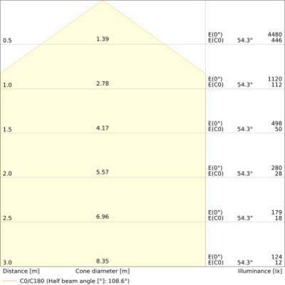 Ledvance LED-Downlight 830/840, DALI DLU.DAD300V22ML83040