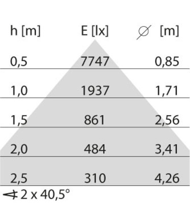 Performance in Light LED-Einlegeleuchte 4000K 3123269