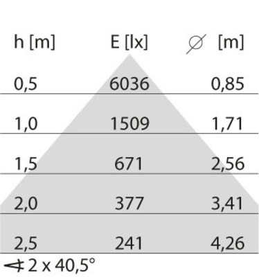 Performance in Light LED-Einlegeleuchte 4000K 3123275