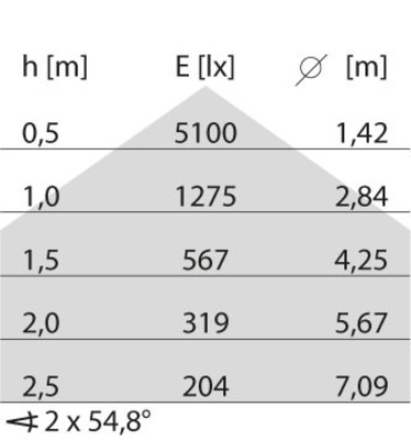 Performance in Light LED-Einbauleuchte 4000K 3123289