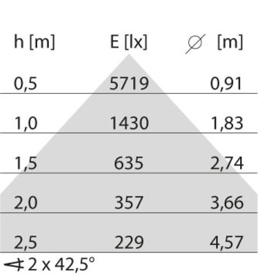 Performance in Light LED-Anbauleuchte 3000K, DALI 3123872