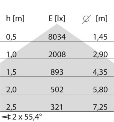 Performance in Light LED-Anbauleuchte 3000K, DALI 3124147