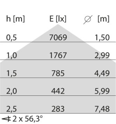 Performance in Light LED-Anbauleuchte 4000K, DALI 3124157