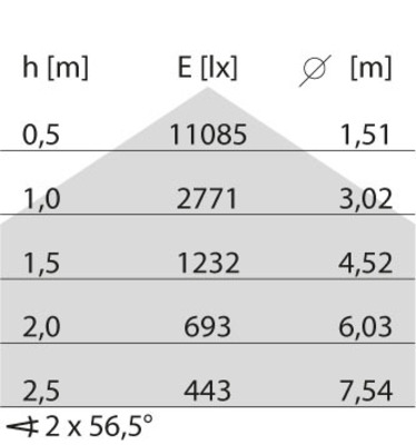 Performance in Light LED-Anbauleuchte 3000K 3124181