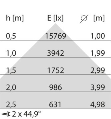 Performance in Light LED-Anbauleuchte 4000K, DALI 3124184