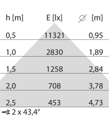 Performance in Light LED-Pendelleuchte 3000K, DALI 3124337