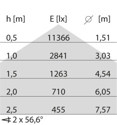 Performance in Light LED-Pendelleuchte DT8, DALI 3124409