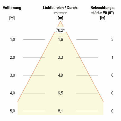 EVN Lichttechnik LED Einbauleuchte 12VDC 0,6W ww LQ 4602