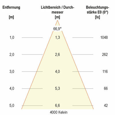 EVN Lichttechnik LED-Anbauleuchte ALG54131525