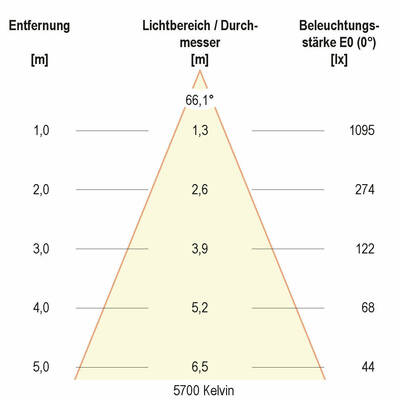 EVN Lichttechnik LED-Anbauleuchte ALG54131525