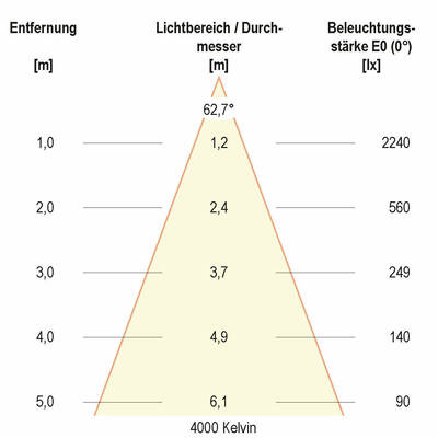 EVN Lichttechnik LED-Anbauleuchte ALG54251525