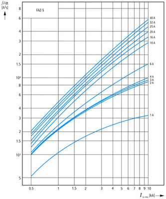 Eaton Leitungsschutzschalter S 16A, 1p FAZ-S16/1