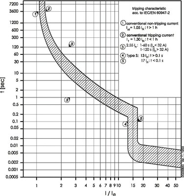 Eaton Leitungsschutzschalter S 4A, 2p FAZ-S4/2