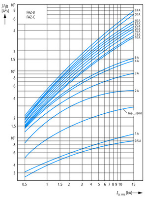 Eaton Leitungsschutzschalter Z 32A, 2p FAZ-Z32/2