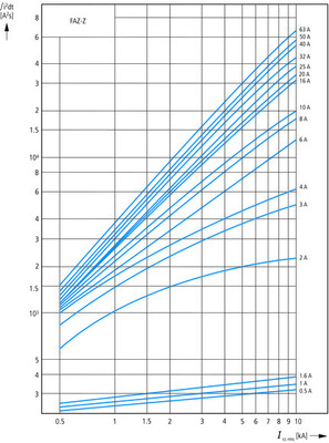 Eaton Leitungsschutzschalter Z 16A, 3p FAZ-Z16/3