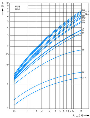 Eaton Leitungsschutzschalter Z 20A, 3p FAZ-Z20/3