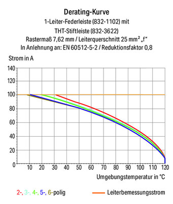 WAGO GmbH & Co. KG 1-Leiter-Federleiste Hebel Push-inCAGECLAMP,lgr 832-1103/333-000