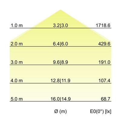 Brumberg Leuchten LED-Anbau-Flächenleuchte direkt 3000K 13680163